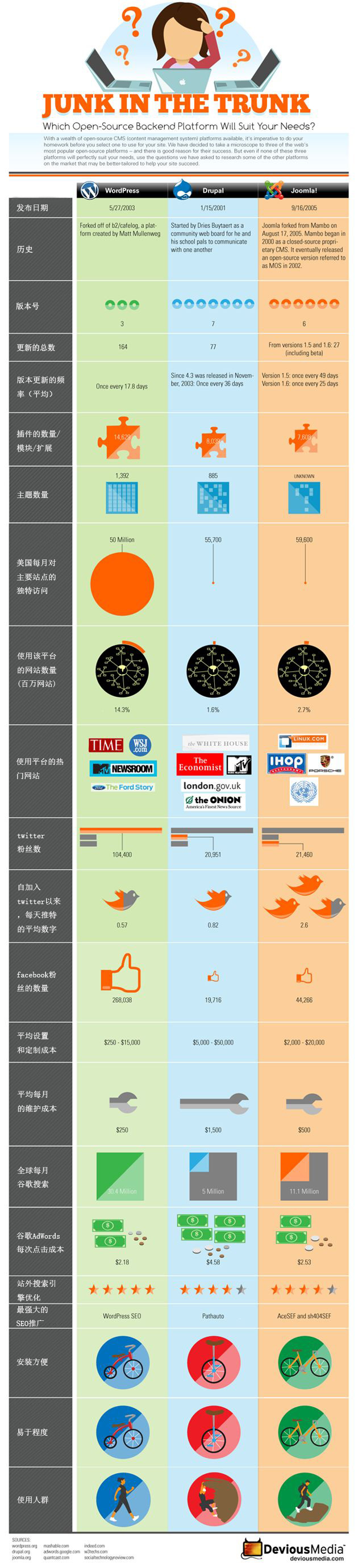 WordPress vs Drupal vs Joomla