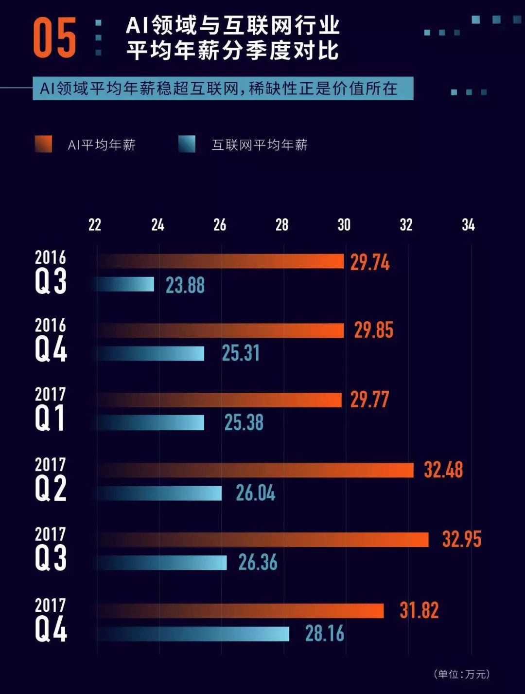 AI 年薪比互联网年薪高出近 5 万余元