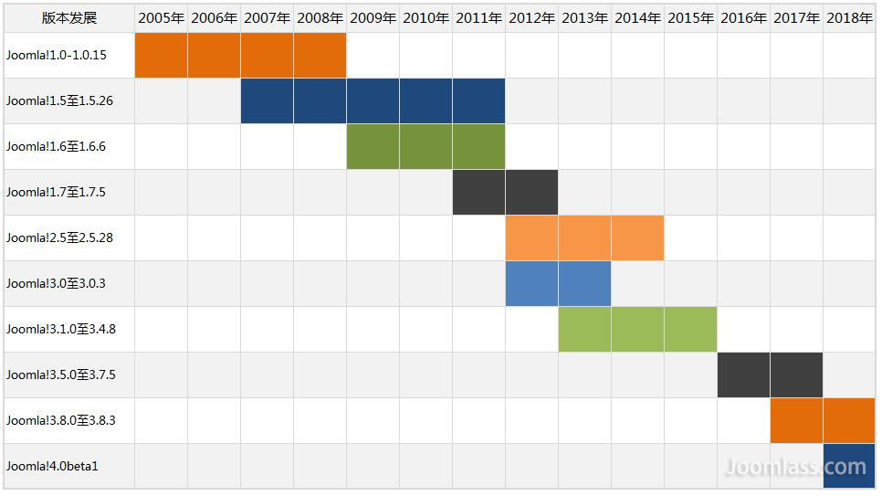 了解Joomla